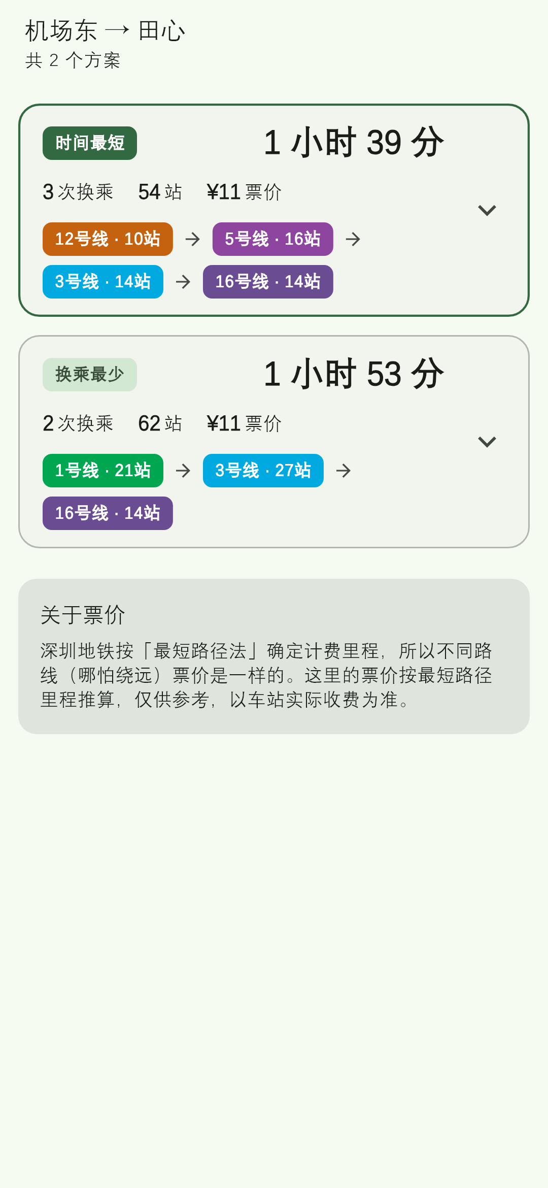 方案比选：时间最短和换乘最少一次给出来，差多少时间、多换几次乘，一眼看清